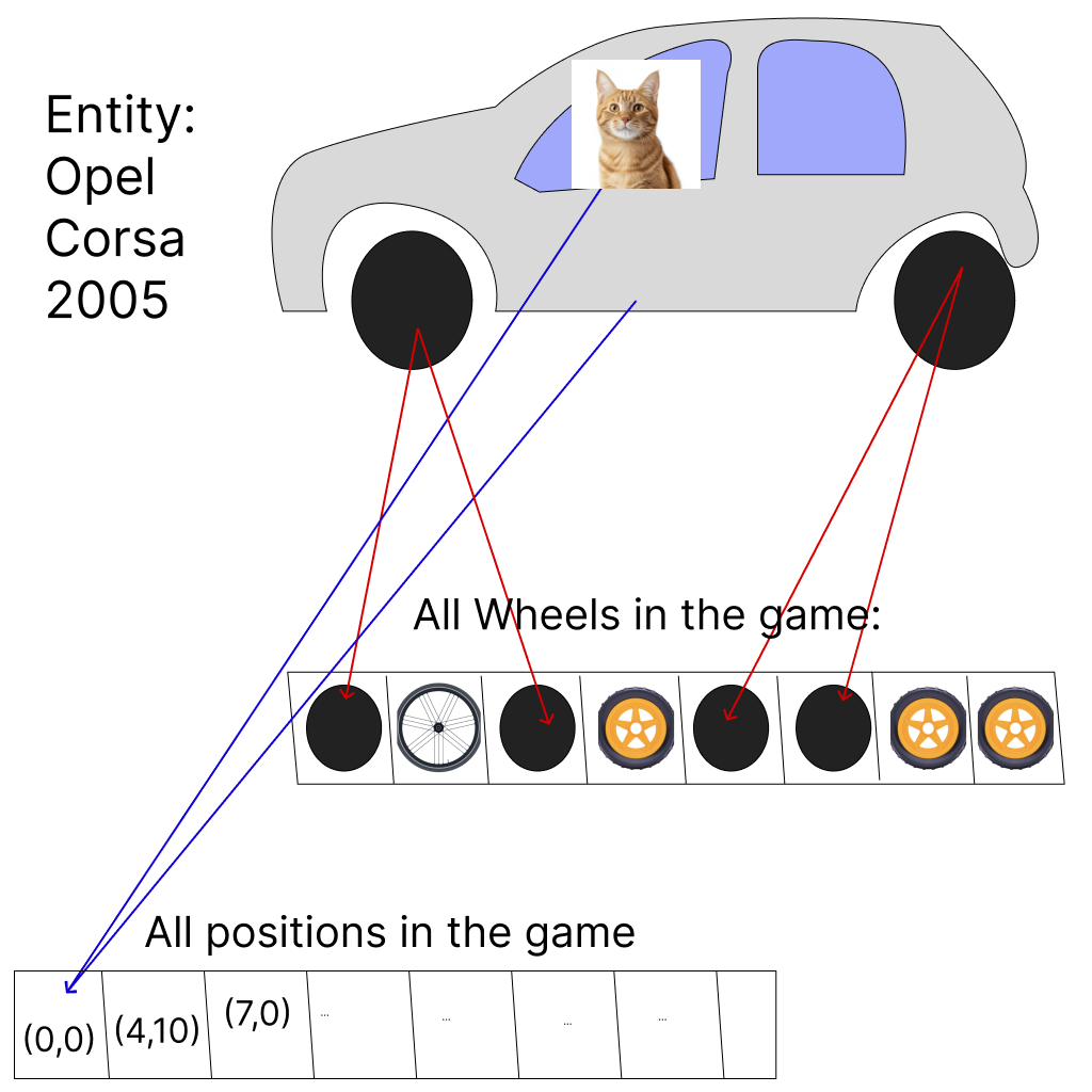 A car and a cat driving it, a list of wheels and a list of positions, cat and car share some of these attributes