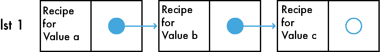 A list of recipes can be a list of values
