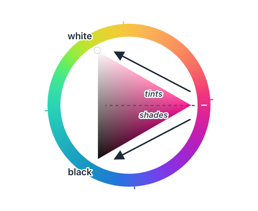 Arrows climb from the saturated cusp up to white and down to black, with a line splitting the triangle into tints and shades