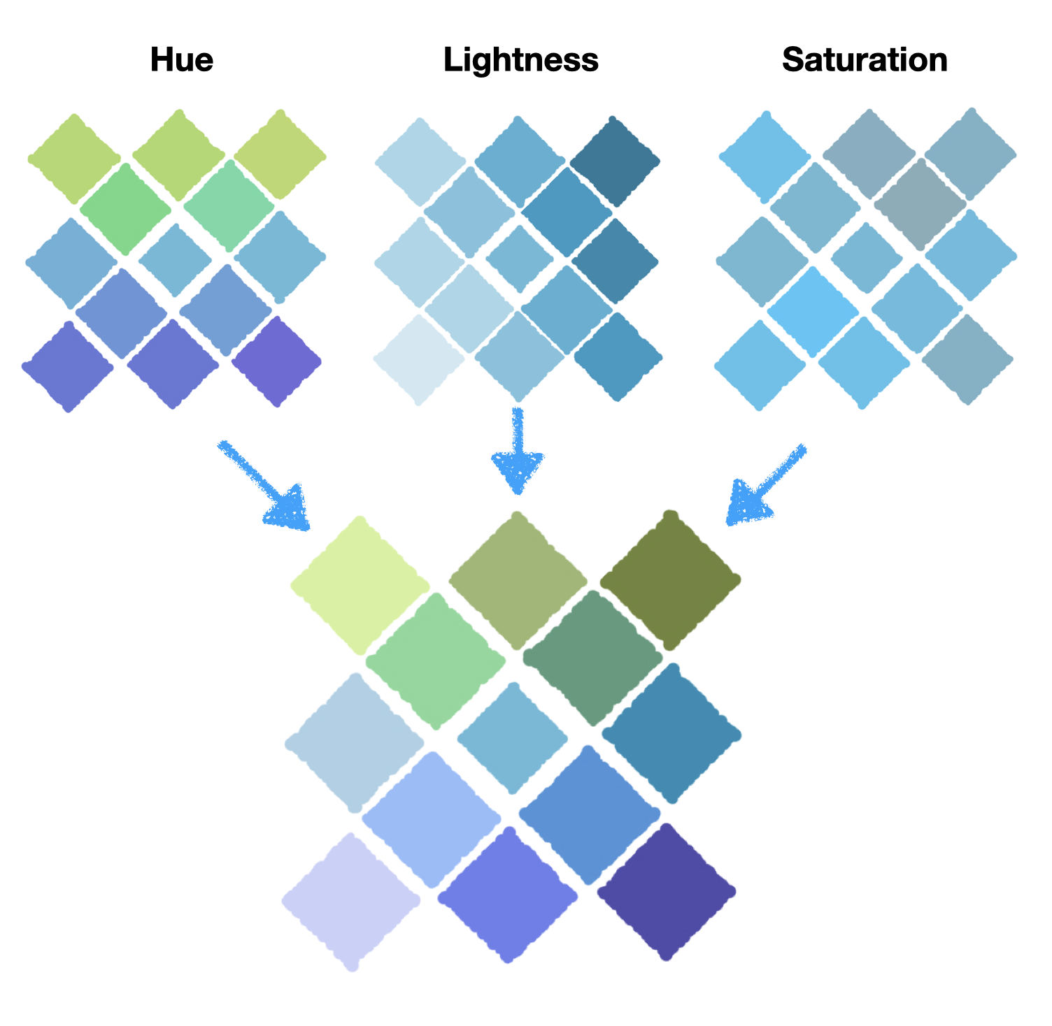 4 palettes: lightness palette + saturation palette + hue palette with arrows to indicate that mixing them produces the final palette 